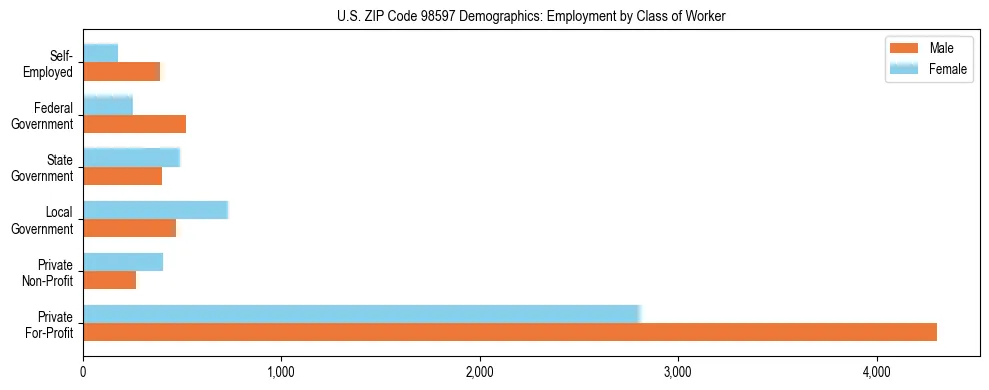 Bar chart showing employment distribution by class of worker (Private, Government, Self-Employed) in US ZIP Code 98597 based on 2023 ACS data.