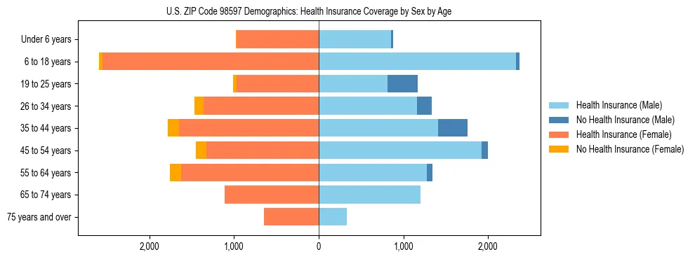 Pyramid chart showing health insurance coverage distribution by age and sex in US ZIP Code 98597 based on 2023 ACS data.