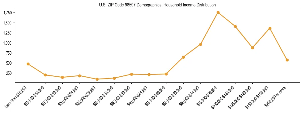 Bar chart showing household income distribution brackets for US ZIP Code 98597 based on 2023 ACS data.