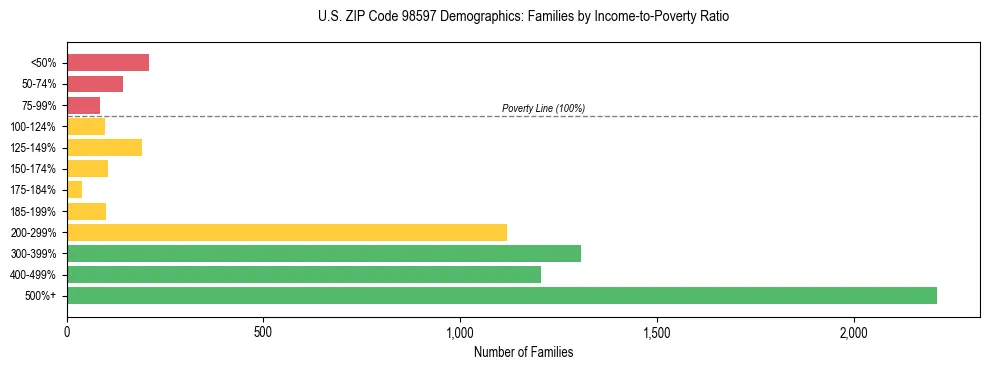 Bar chart showing family distribution by income-to-poverty ratio in US ZIP Code 98597, based on 2023 ACS data.