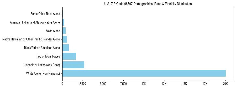 Pie chart showing the racial and ethnic composition of US ZIP Code 98597 based on 2023 ACS data.