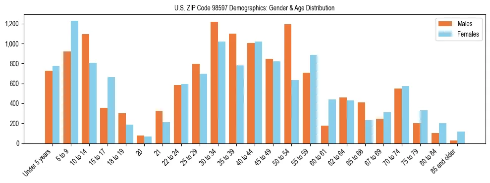 Population pyramid for US ZIP Code 98597 showing male vs female age distribution based on 2023 ACS data.