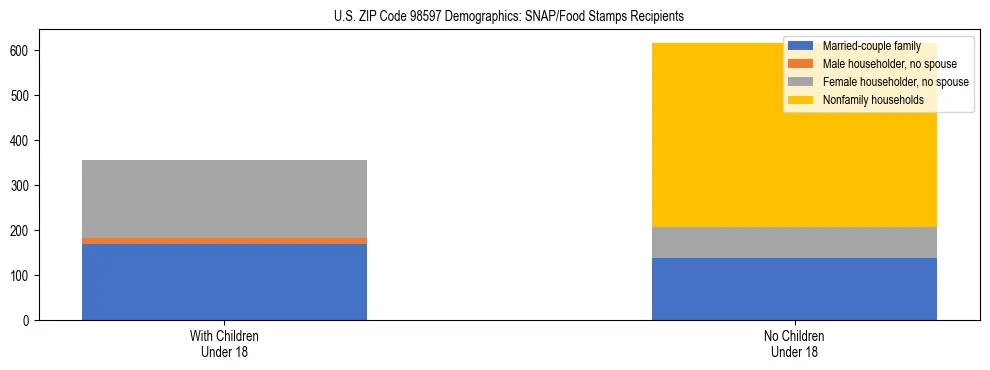 Stacked bar chart showing SNAP recipient household composition by presence of children in US ZIP Code 98597, based on 2023 ACS data.