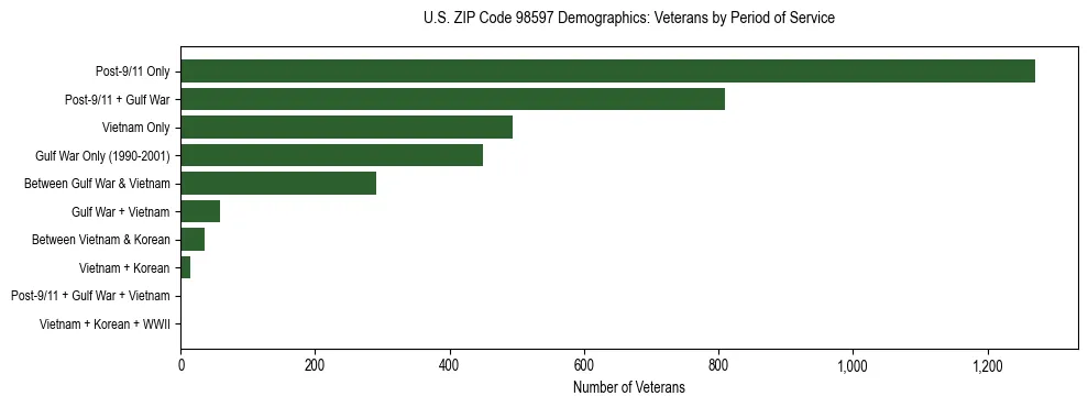 Bar chart showing the distribution of veterans by period of military service in US ZIP Code 98597 based on 2023 ACS data.