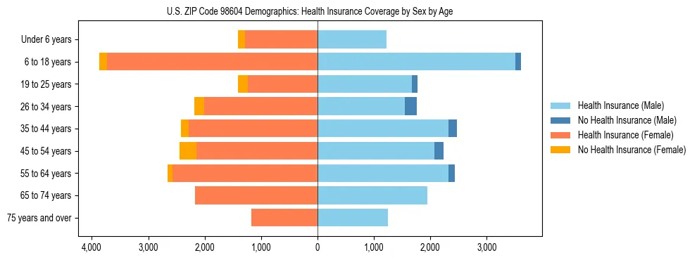 Pyramid chart showing health insurance coverage distribution by age and sex in US ZIP Code 98604 based on 2023 ACS data.