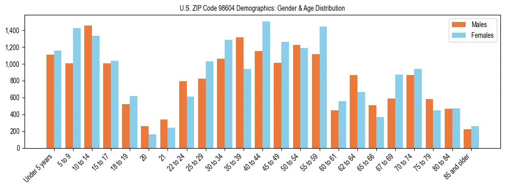 Population pyramid for US ZIP Code 98604 showing male vs female age distribution based on 2023 ACS data.