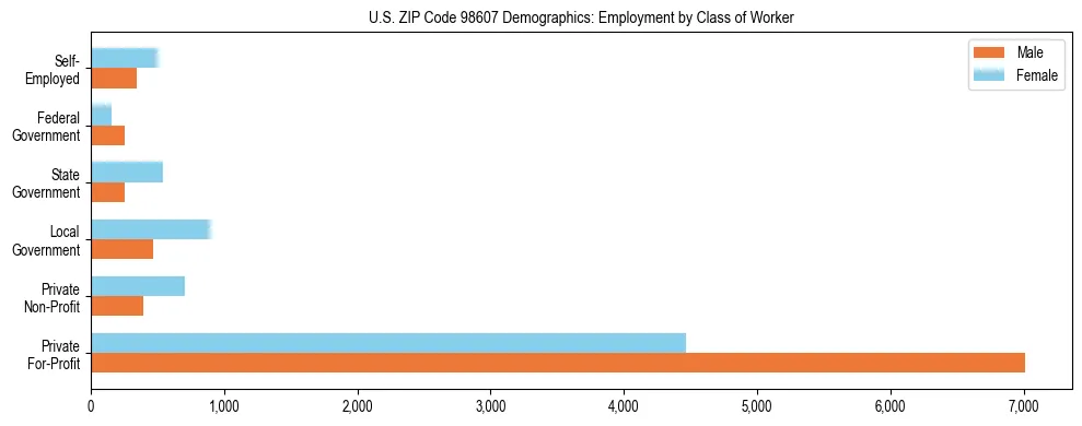 Bar chart showing employment distribution by class of worker (Private, Government, Self-Employed) in US ZIP Code 98607 based on 2023 ACS data.