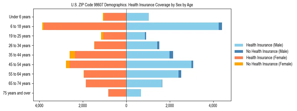 Pyramid chart showing health insurance coverage distribution by age and sex in US ZIP Code 98607 based on 2023 ACS data.