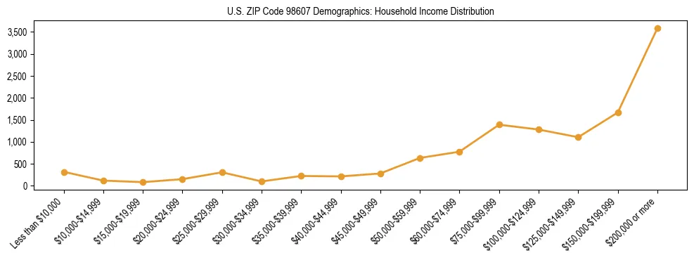 Bar chart showing household income distribution brackets for US ZIP Code 98607 based on 2023 ACS data.