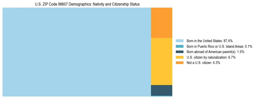 Treemap showing population distribution by nativity and citizenship status in US ZIP Code 98607 based on 2023 ACS data.