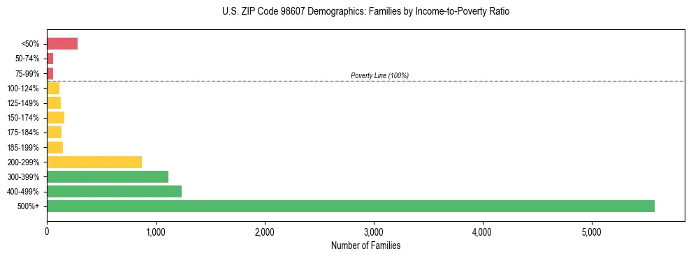 Bar chart showing family distribution by income-to-poverty ratio in US ZIP Code 98607, based on 2023 ACS data.