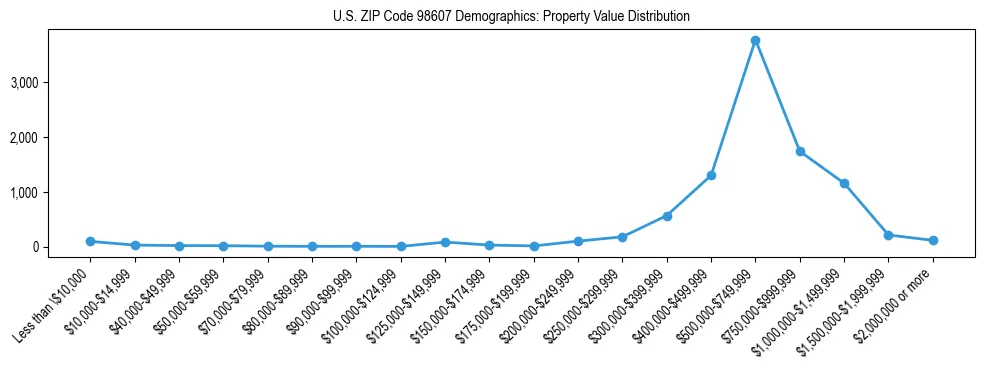 Line chart showing property value distribution for owner-occupied homes in US ZIP Code 98607 based on 2023 ACS data.