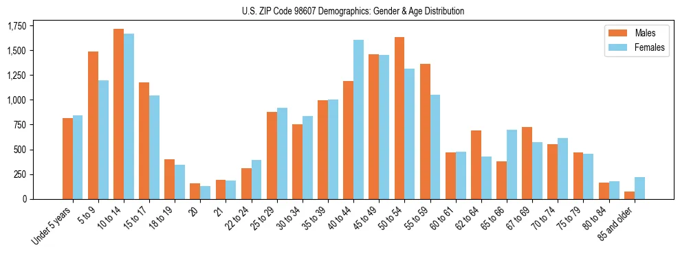 Population pyramid for US ZIP Code 98607 showing male vs female age distribution based on 2023 ACS data.