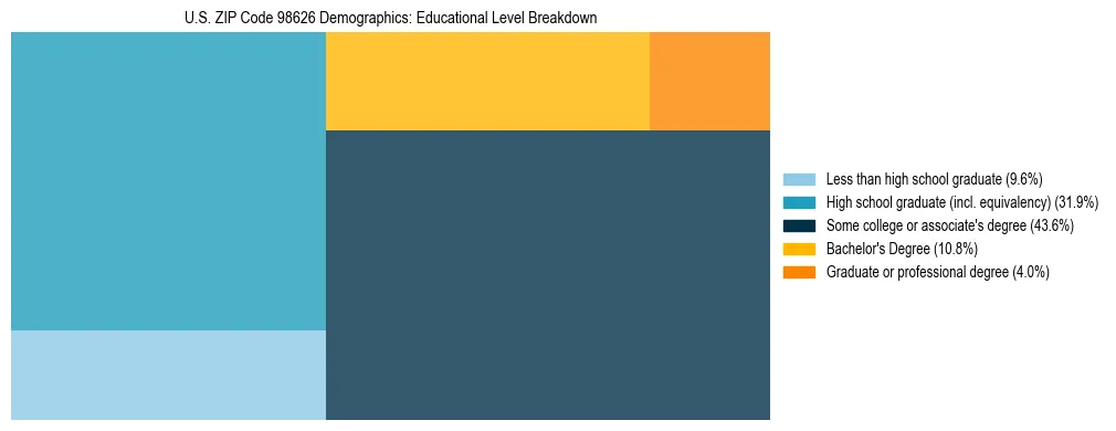 Treemap chart illustrating educational attainment levels for adults 25+ in US ZIP Code 98626 based on 2023 ACS data.