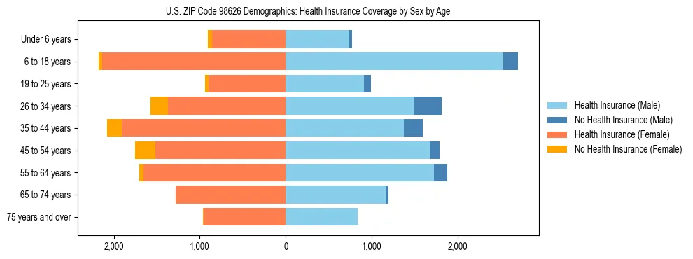 Pyramid chart showing health insurance coverage distribution by age and sex in US ZIP Code 98626 based on 2023 ACS data.