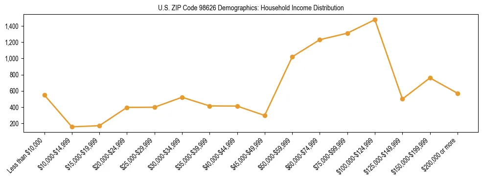 Bar chart showing household income distribution brackets for US ZIP Code 98626 based on 2023 ACS data.