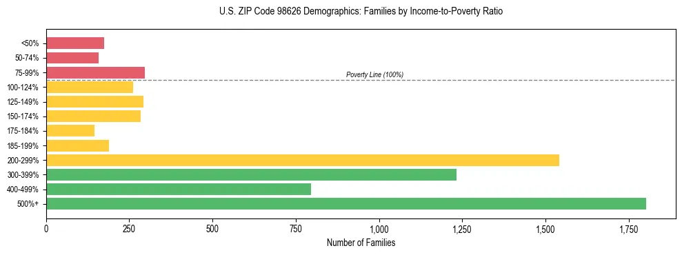 Bar chart showing family distribution by income-to-poverty ratio in US ZIP Code 98626, based on 2023 ACS data.