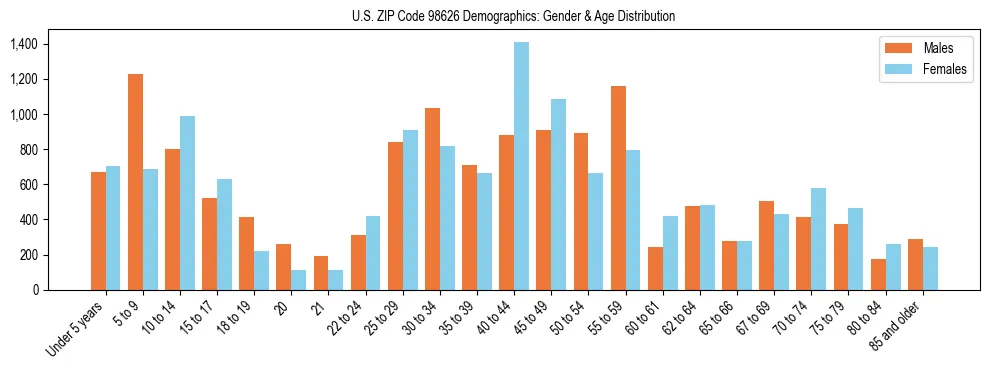 Population pyramid for US ZIP Code 98626 showing male vs female age distribution based on 2023 ACS data.