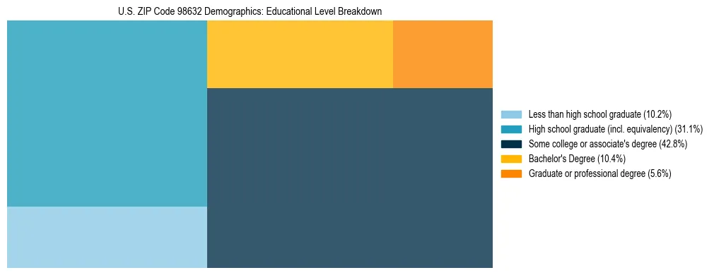 Treemap chart illustrating educational attainment levels for adults 25+ in US ZIP Code 98632 based on 2023 ACS data.
