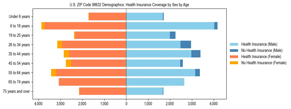 Pyramid chart showing health insurance coverage distribution by age and sex in US ZIP Code 98632 based on 2023 ACS data.