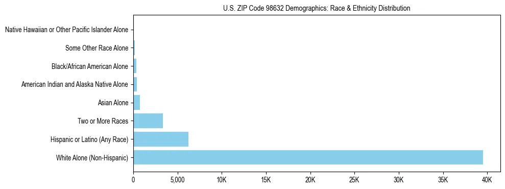 Pie chart showing the racial and ethnic composition of US ZIP Code 98632 based on 2023 ACS data.