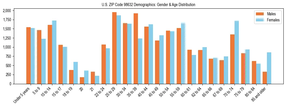 Population pyramid for US ZIP Code 98632 showing male vs female age distribution based on 2023 ACS data.
