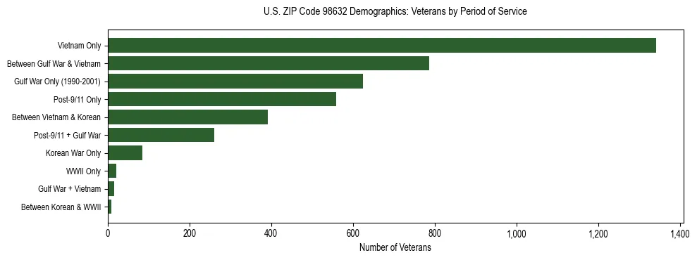 Bar chart showing the distribution of veterans by period of military service in US ZIP Code 98632 based on 2023 ACS data.