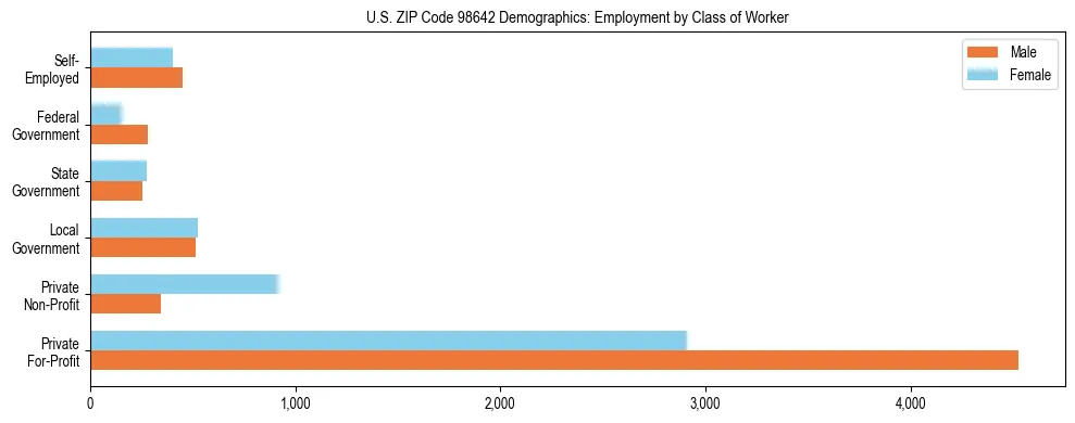 Bar chart showing employment distribution by class of worker (Private, Government, Self-Employed) in US ZIP Code 98642 based on 2023 ACS data.