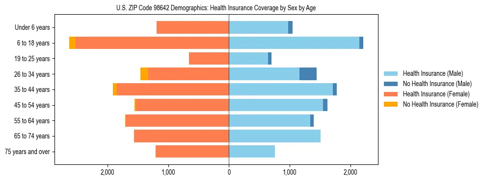 Pyramid chart showing health insurance coverage distribution by age and sex in US ZIP Code 98642 based on 2023 ACS data.