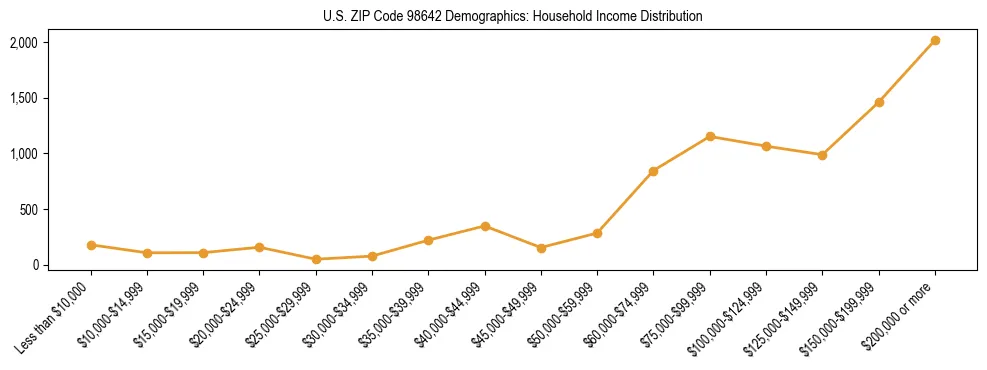 Bar chart showing household income distribution brackets for US ZIP Code 98642 based on 2023 ACS data.