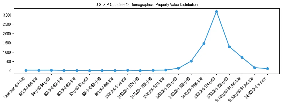 Line chart showing property value distribution for owner-occupied homes in US ZIP Code 98642 based on 2023 ACS data.