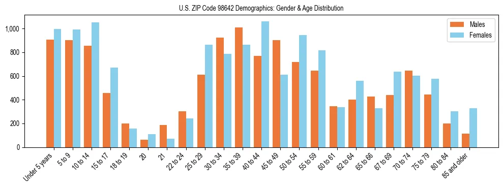 Population pyramid for US ZIP Code 98642 showing male vs female age distribution based on 2023 ACS data.