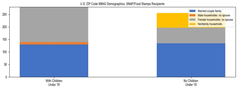 Stacked bar chart showing SNAP recipient household composition by presence of children in US ZIP Code 98642, based on 2023 ACS data.