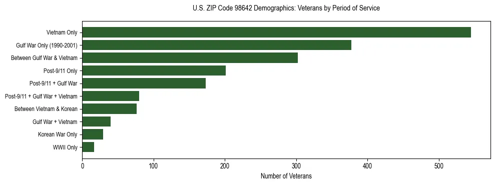 Bar chart showing the distribution of veterans by period of military service in US ZIP Code 98642 based on 2023 ACS data.