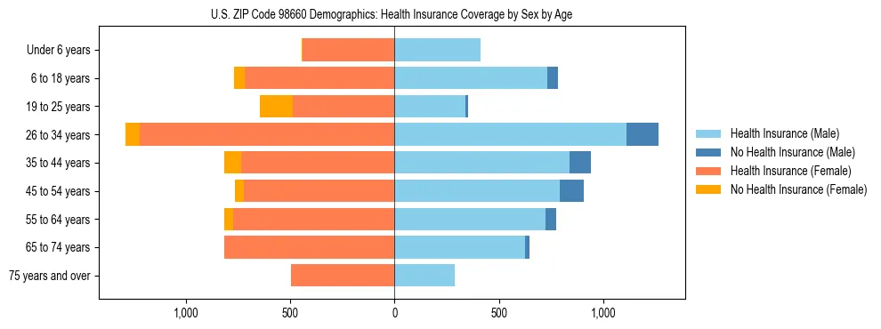 Pyramid chart showing health insurance coverage distribution by age and sex in US ZIP Code 98660 based on 2023 ACS data.