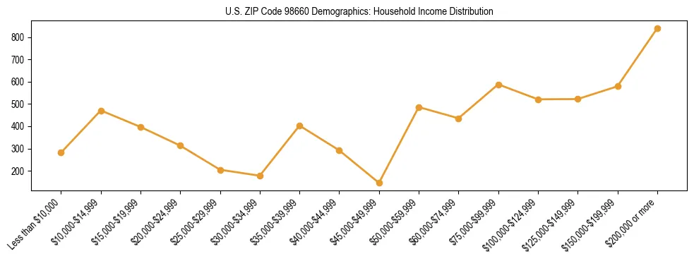 Bar chart showing household income distribution brackets for US ZIP Code 98660 based on 2023 ACS data.