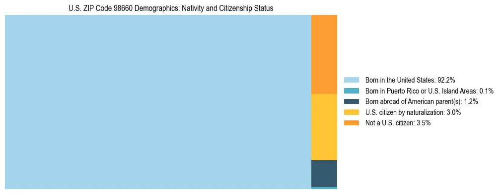 Treemap showing population distribution by nativity and citizenship status in US ZIP Code 98660 based on 2023 ACS data.