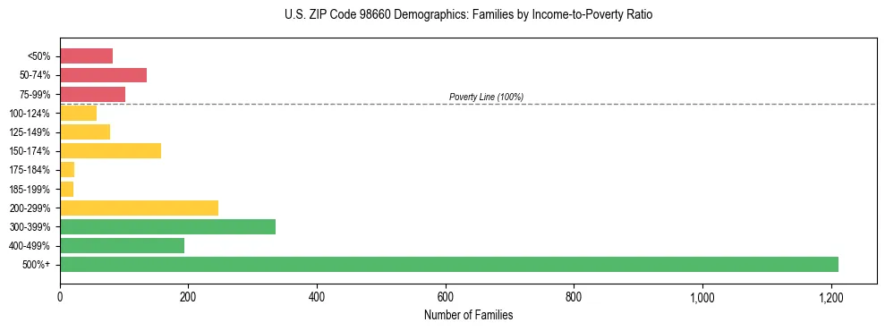 Bar chart showing family distribution by income-to-poverty ratio in US ZIP Code 98660, based on 2023 ACS data.