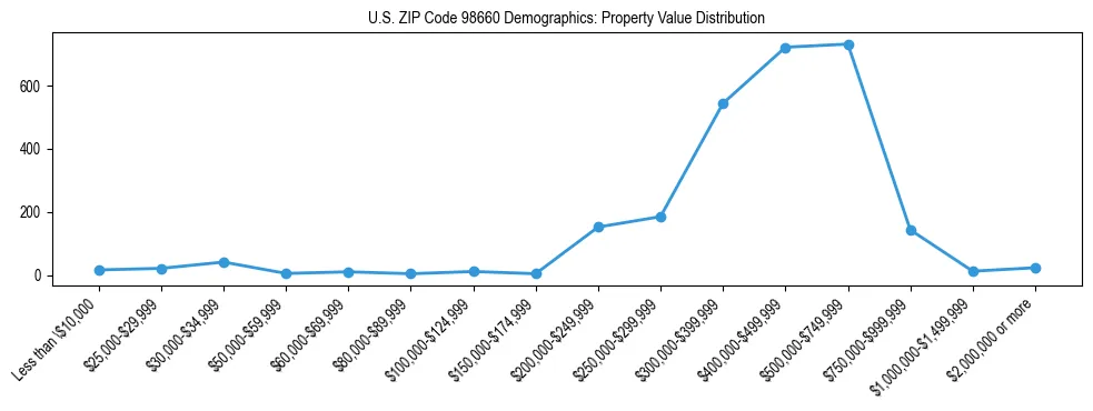 Line chart showing property value distribution for owner-occupied homes in US ZIP Code 98660 based on 2023 ACS data.