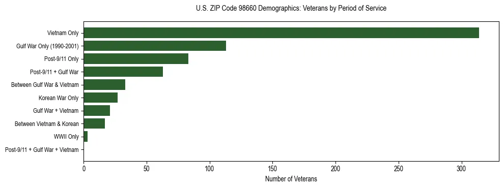 Bar chart showing the distribution of veterans by period of military service in US ZIP Code 98660 based on 2023 ACS data.