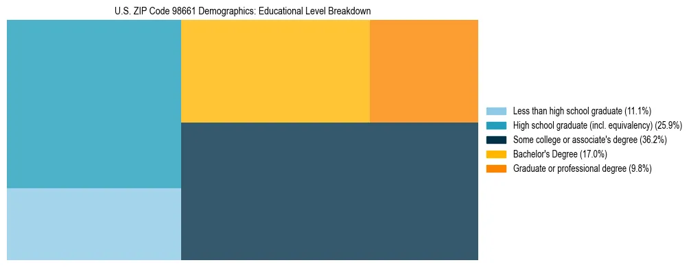 Treemap chart illustrating educational attainment levels for adults 25+ in US ZIP Code 98661 based on 2023 ACS data.