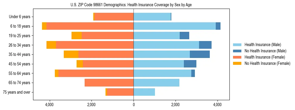Pyramid chart showing health insurance coverage distribution by age and sex in US ZIP Code 98661 based on 2023 ACS data.