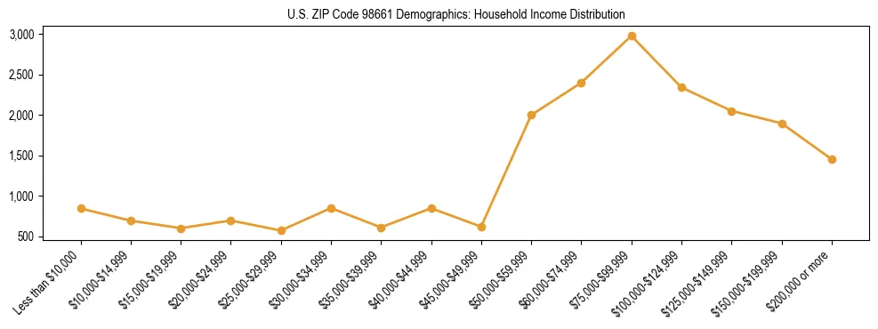 Bar chart showing household income distribution brackets for US ZIP Code 98661 based on 2023 ACS data.