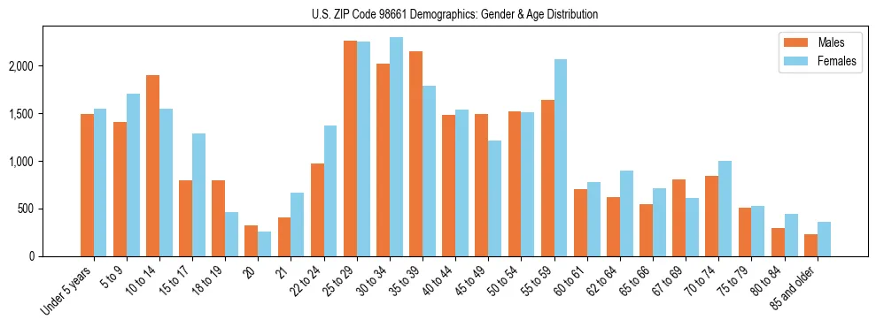 Population pyramid for US ZIP Code 98661 showing male vs female age distribution based on 2023 ACS data.