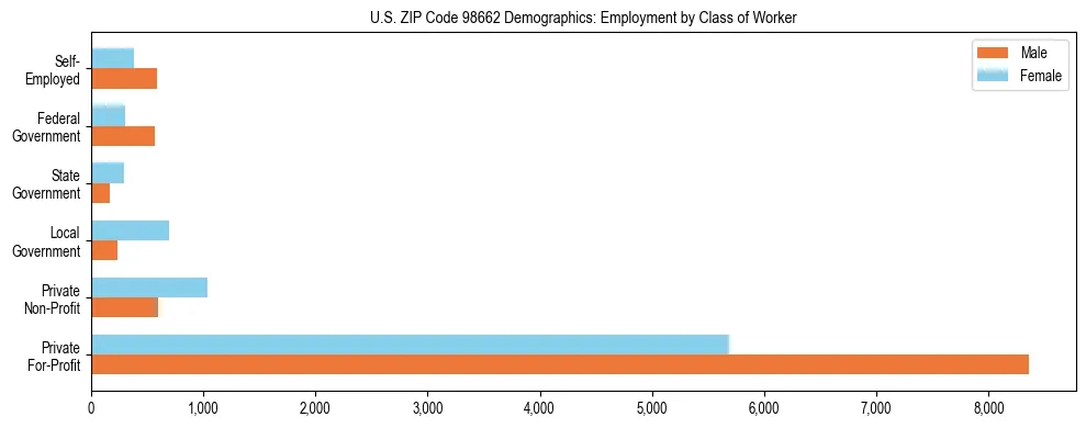 Bar chart showing employment distribution by class of worker (Private, Government, Self-Employed) in US ZIP Code 98662 based on 2023 ACS data.