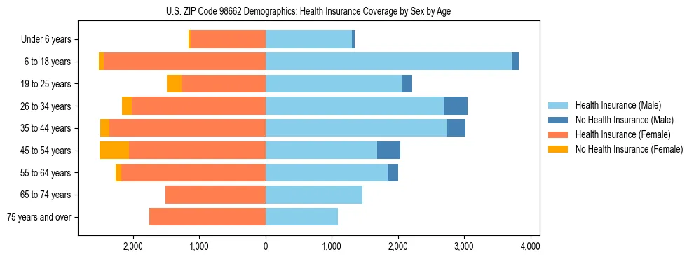 Pyramid chart showing health insurance coverage distribution by age and sex in US ZIP Code 98662 based on 2023 ACS data.