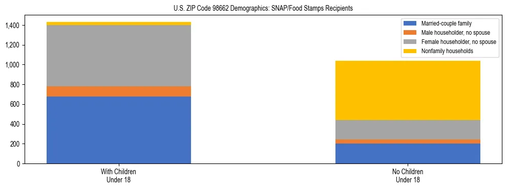 Stacked bar chart showing SNAP recipient household composition by presence of children in US ZIP Code 98662, based on 2023 ACS data.