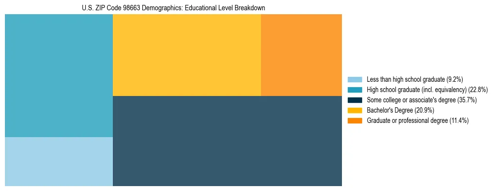 Treemap chart illustrating educational attainment levels for adults 25+ in US ZIP Code 98663 based on 2023 ACS data.