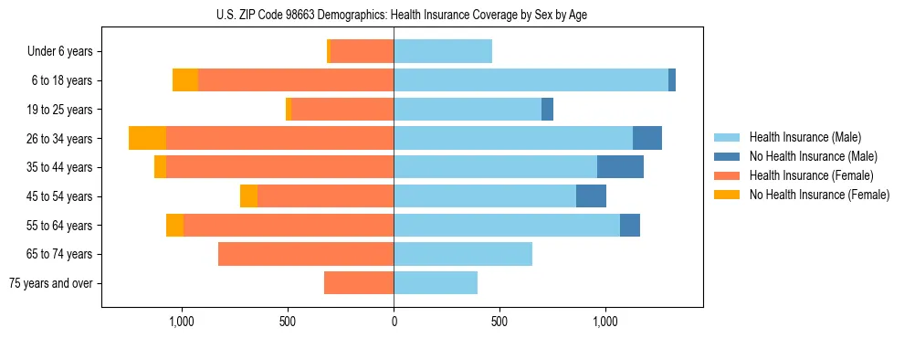 Pyramid chart showing health insurance coverage distribution by age and sex in US ZIP Code 98663 based on 2023 ACS data.