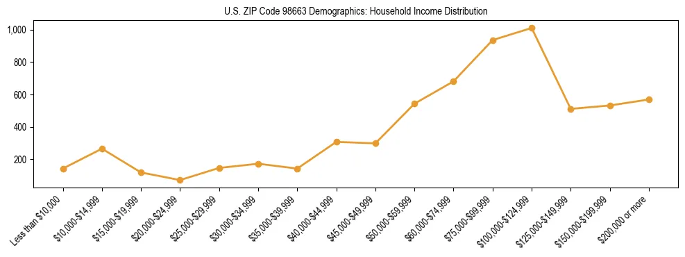 Bar chart showing household income distribution brackets for US ZIP Code 98663 based on 2023 ACS data.